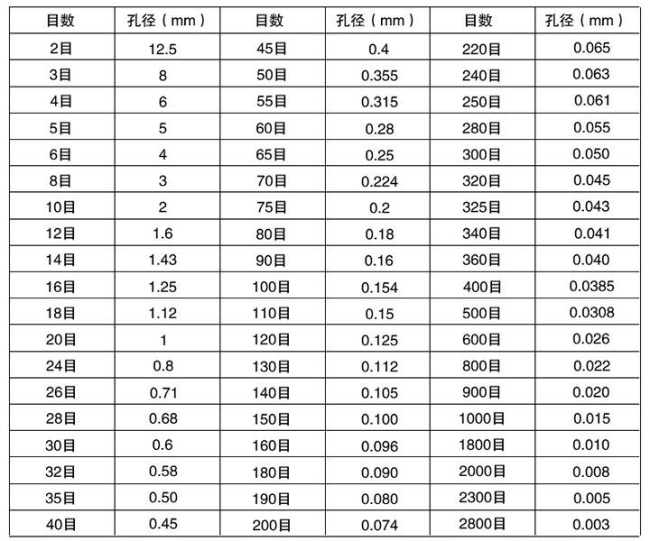 试验筛规格和孔径对照表