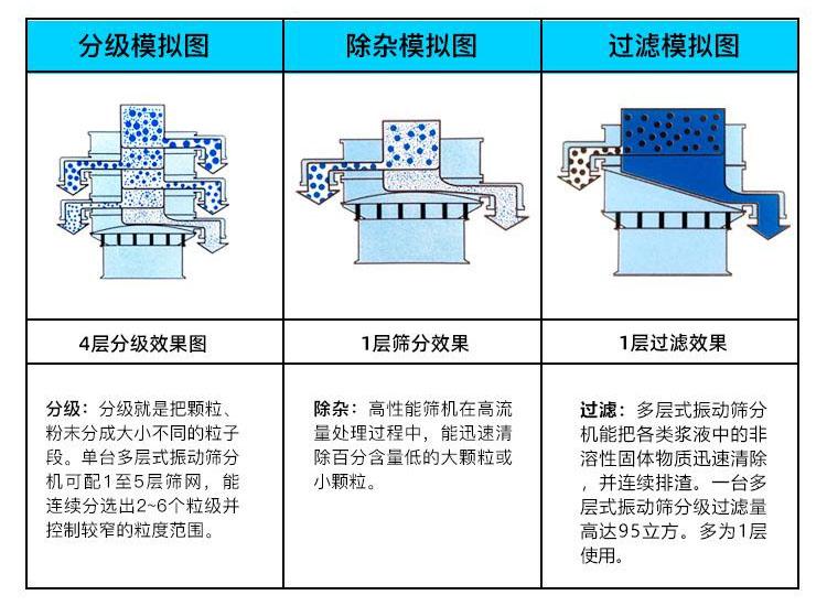 塑料振动筛用途