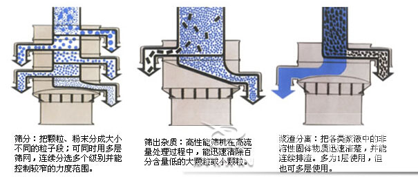 耐腐蚀振动筛筛分示意图