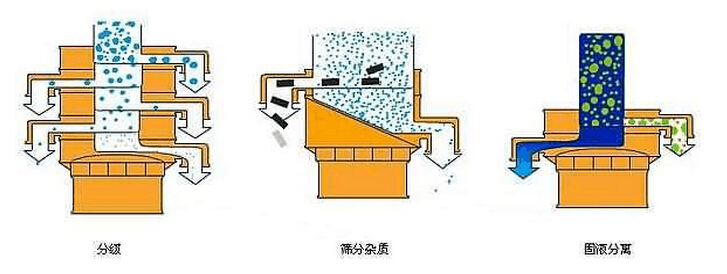 耐腐蚀振动筛筛分模拟图