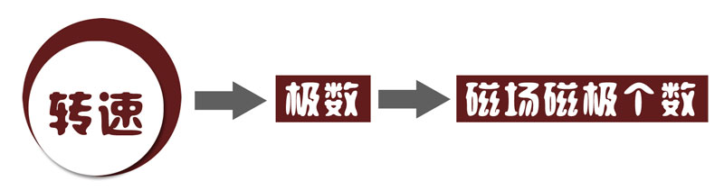 振动电机转速分极的原因